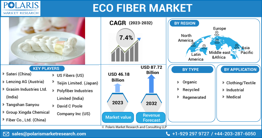 Eco Fiber Market